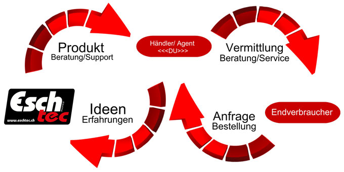 Partner-werden